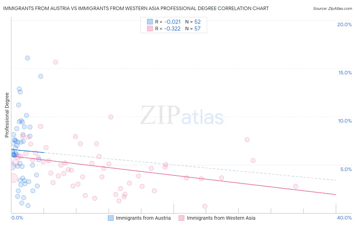 Immigrants from Austria vs Immigrants from Western Asia Professional Degree