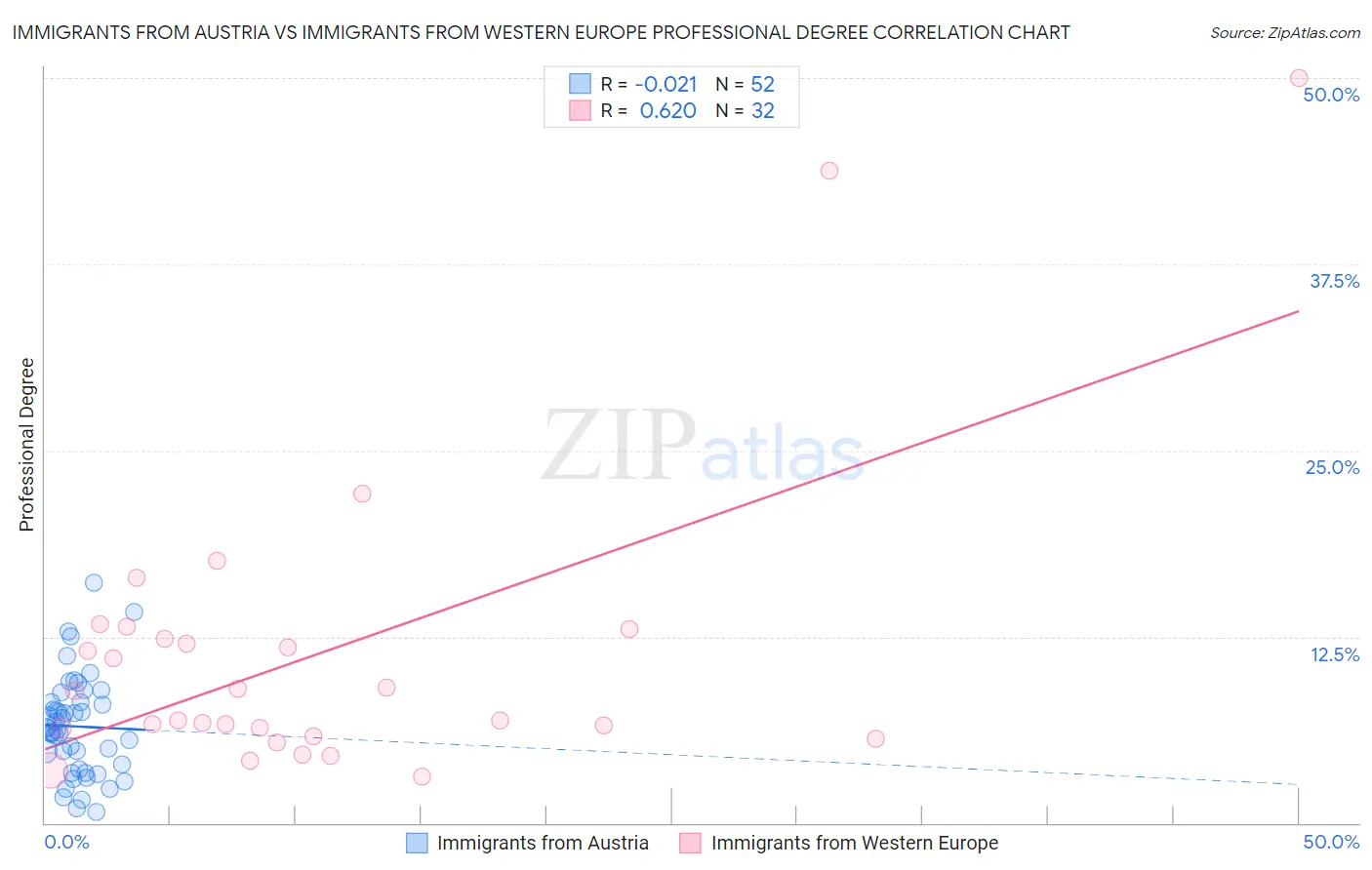 Immigrants from Austria vs Immigrants from Western Europe Professional Degree