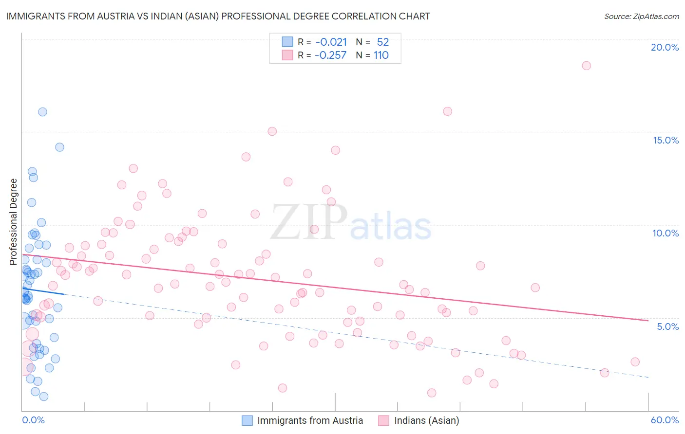 Immigrants from Austria vs Indian (Asian) Professional Degree