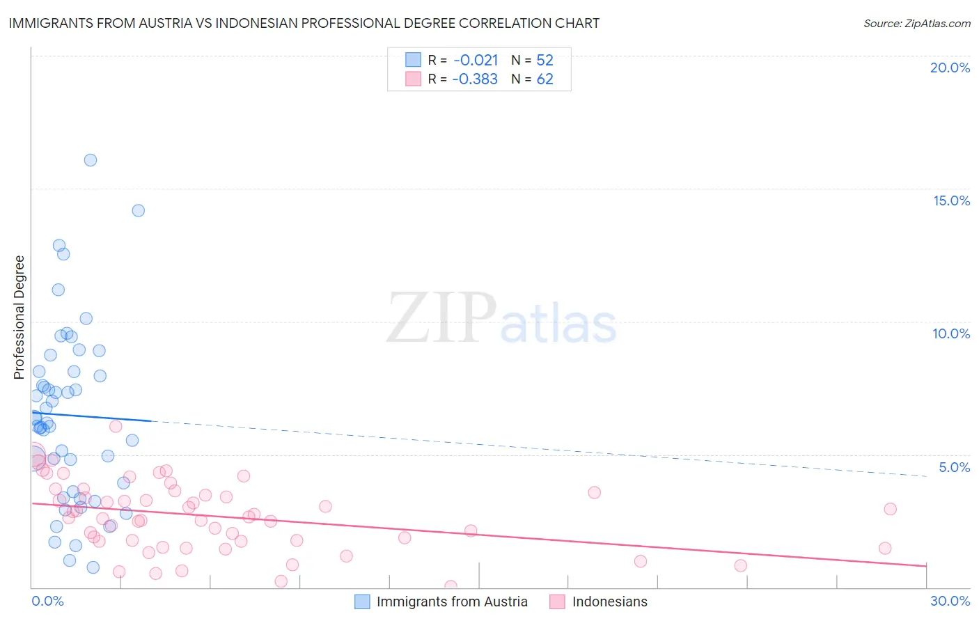 Immigrants from Austria vs Indonesian Professional Degree