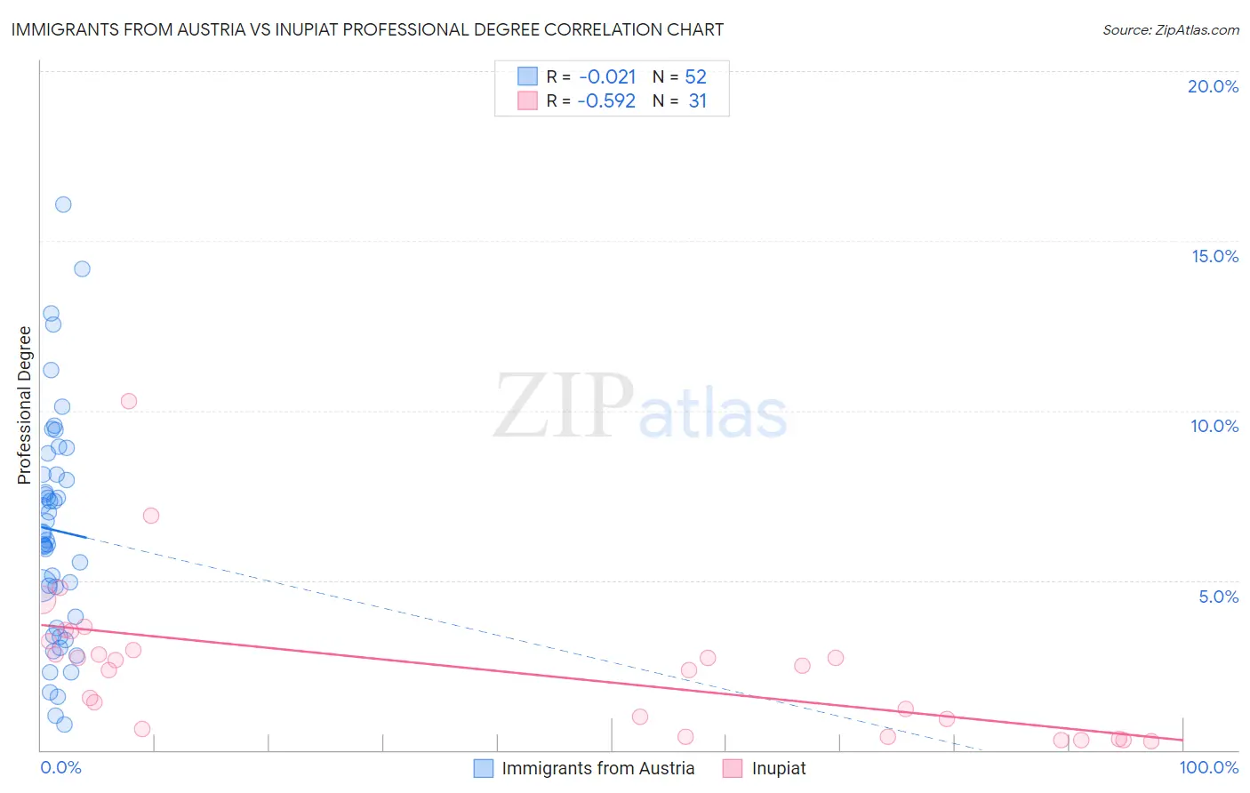 Immigrants from Austria vs Inupiat Professional Degree