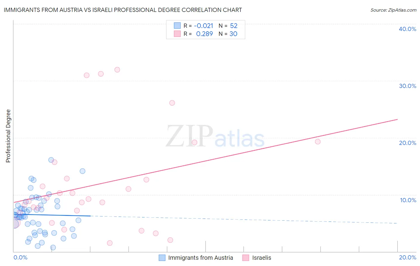 Immigrants from Austria vs Israeli Professional Degree