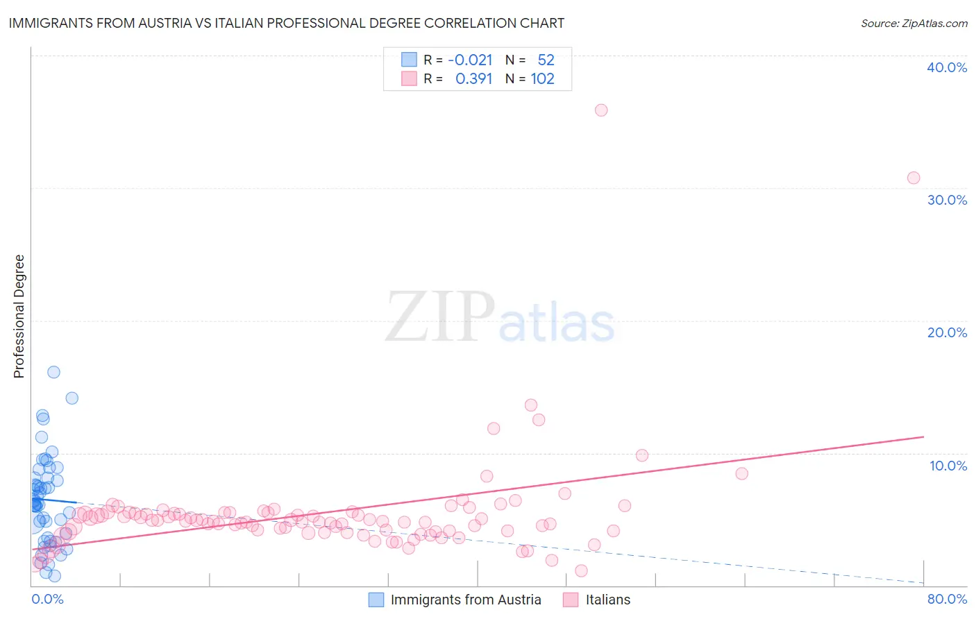 Immigrants from Austria vs Italian Professional Degree
