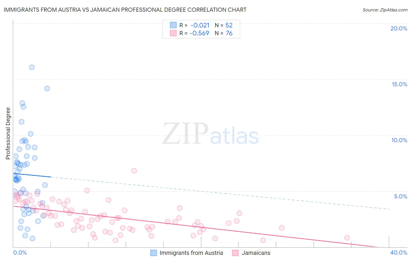 Immigrants from Austria vs Jamaican Professional Degree