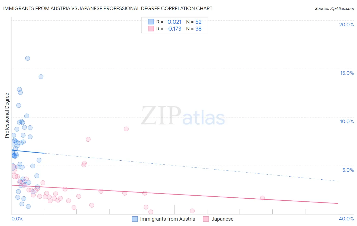 Immigrants from Austria vs Japanese Professional Degree