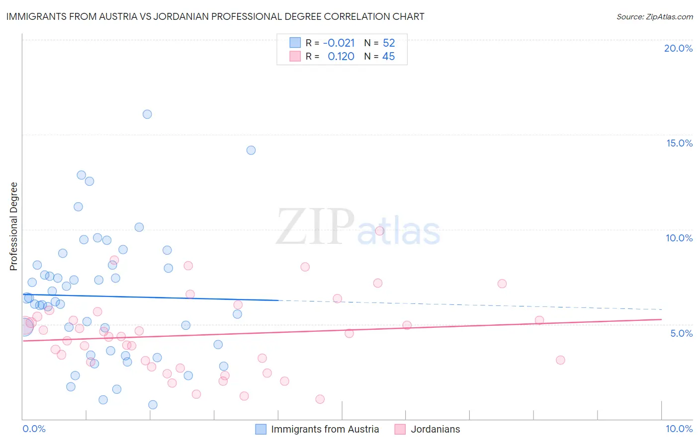 Immigrants from Austria vs Jordanian Professional Degree