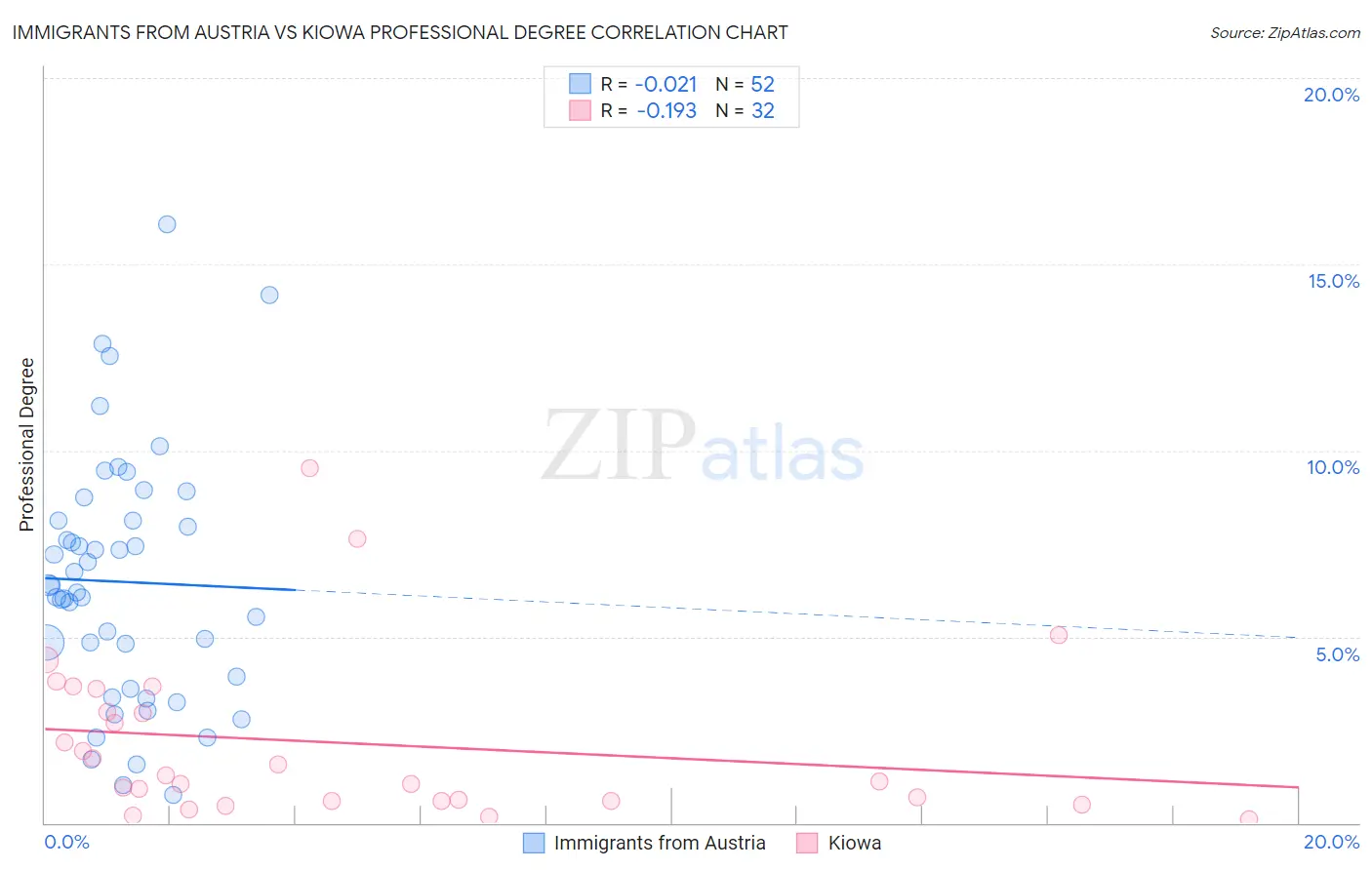 Immigrants from Austria vs Kiowa Professional Degree