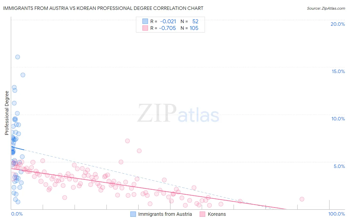 Immigrants from Austria vs Korean Professional Degree