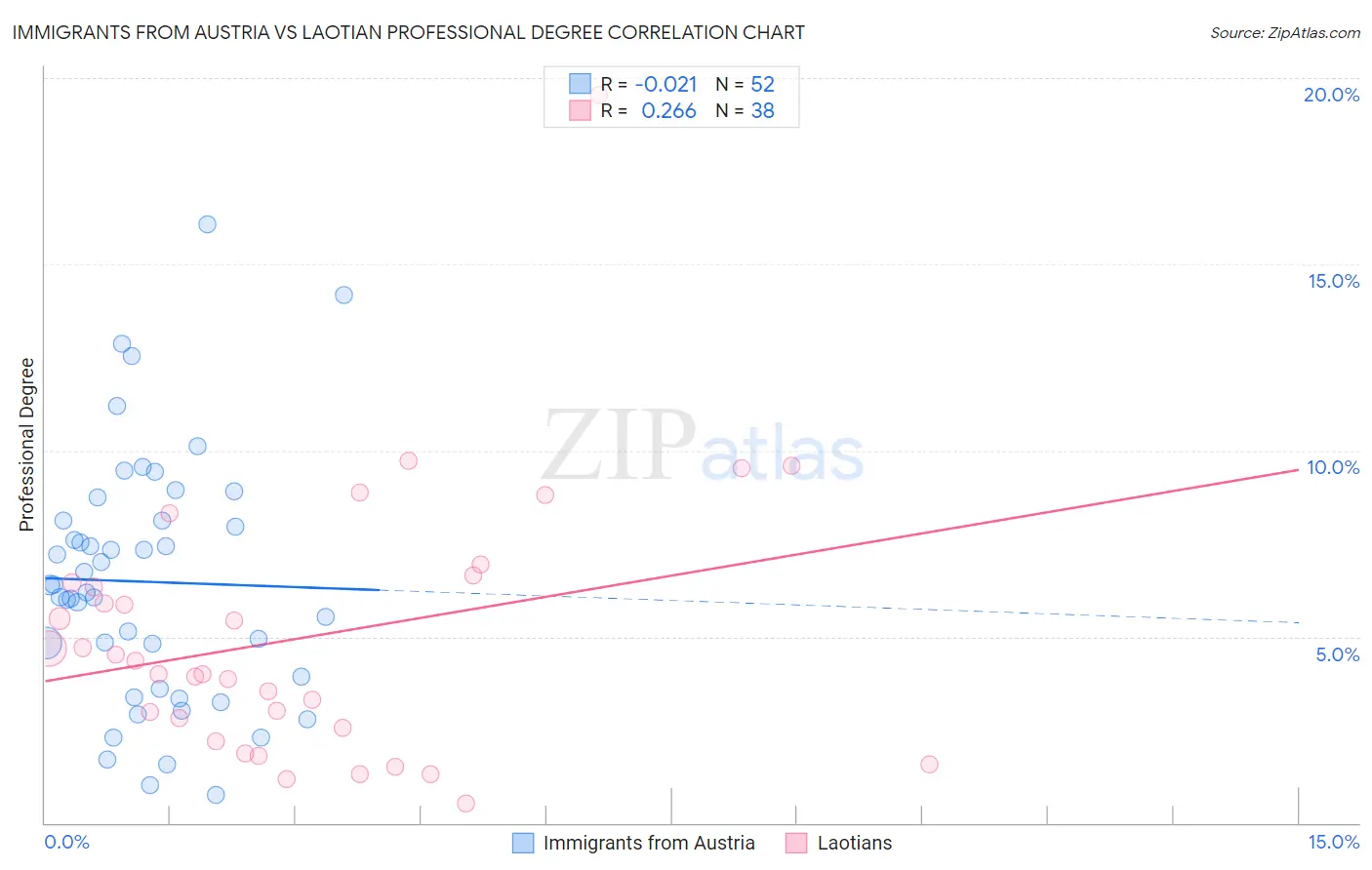 Immigrants from Austria vs Laotian Professional Degree