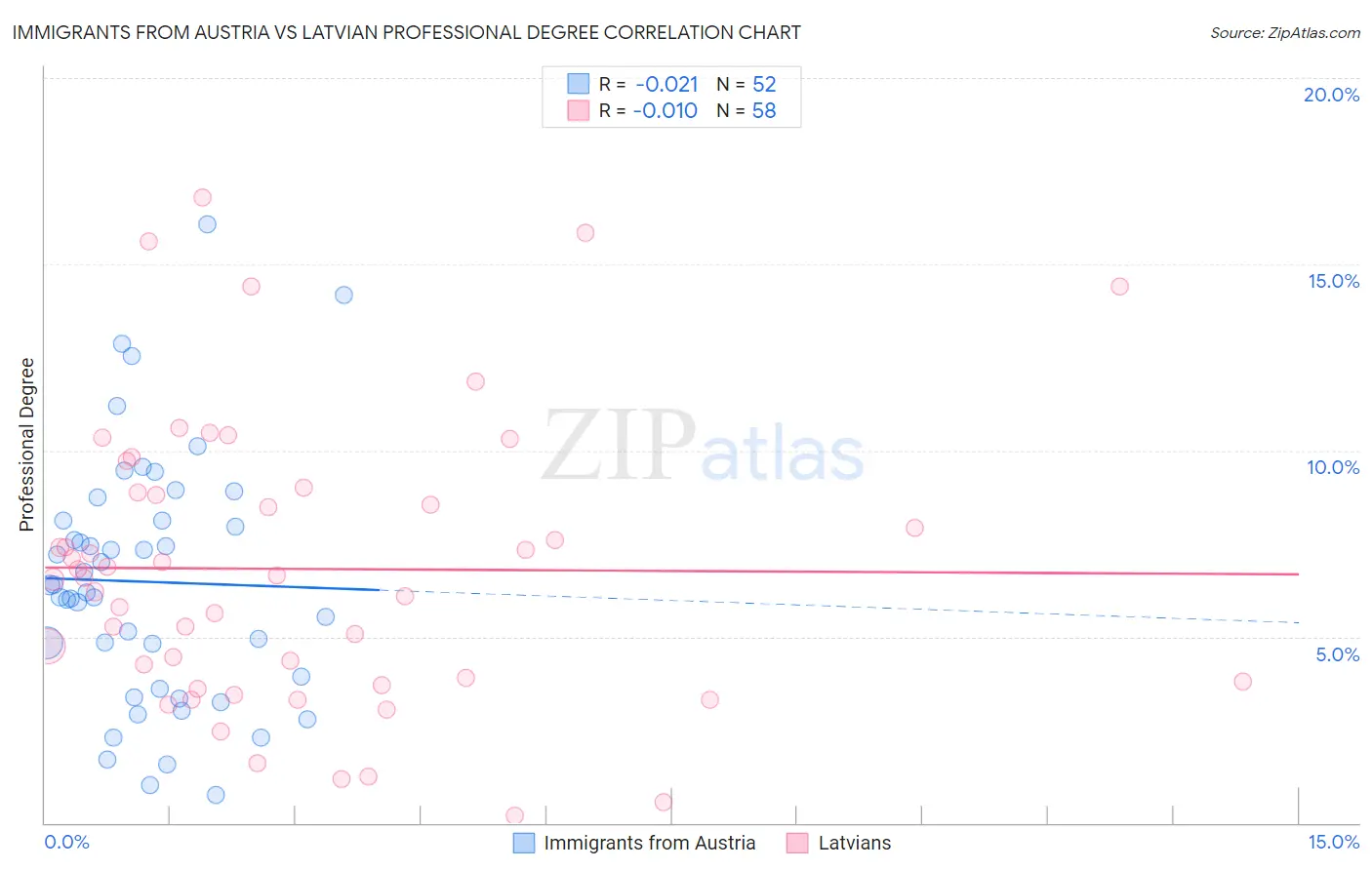 Immigrants from Austria vs Latvian Professional Degree