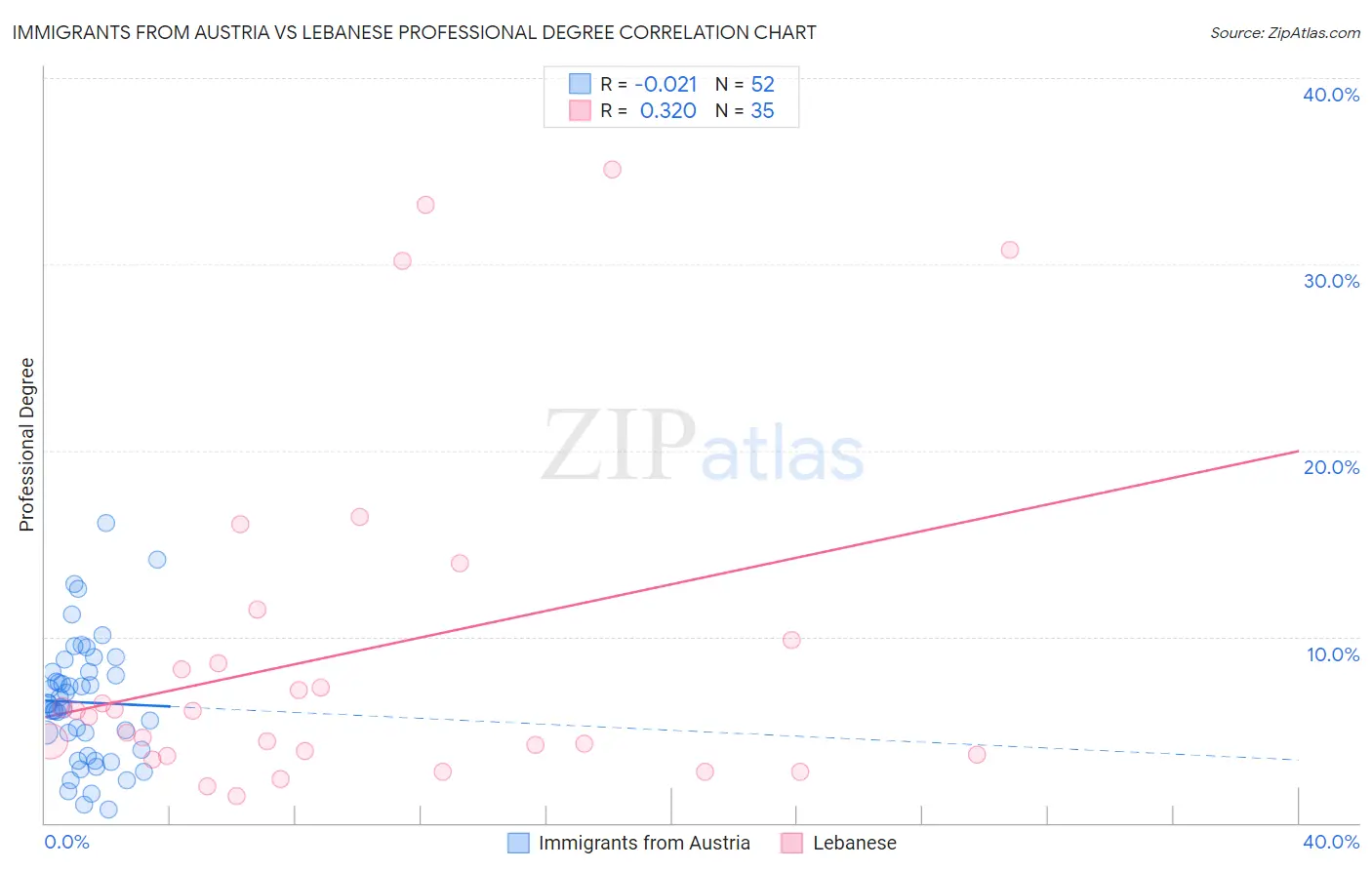 Immigrants from Austria vs Lebanese Professional Degree
