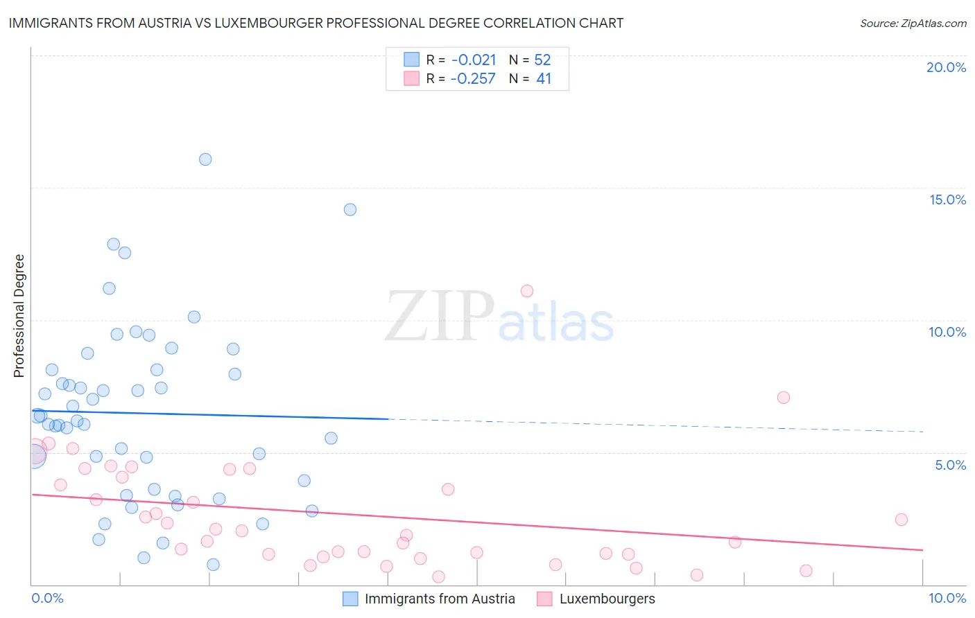 Immigrants from Austria vs Luxembourger Professional Degree