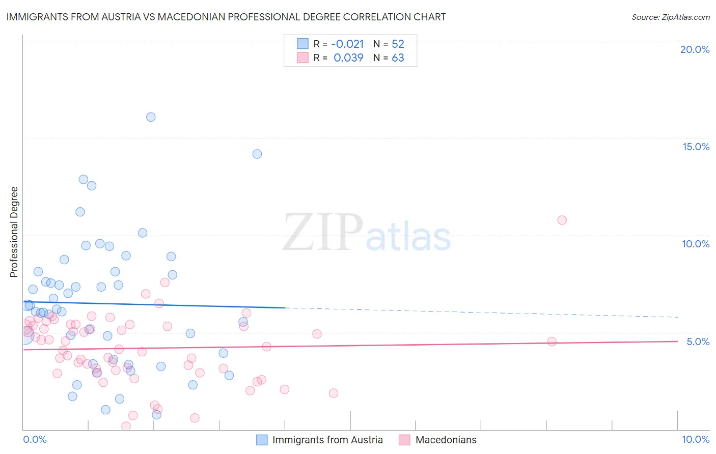 Immigrants from Austria vs Macedonian Professional Degree