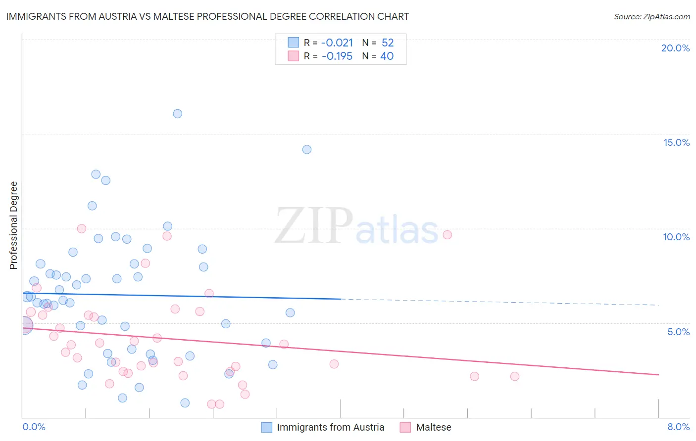 Immigrants from Austria vs Maltese Professional Degree