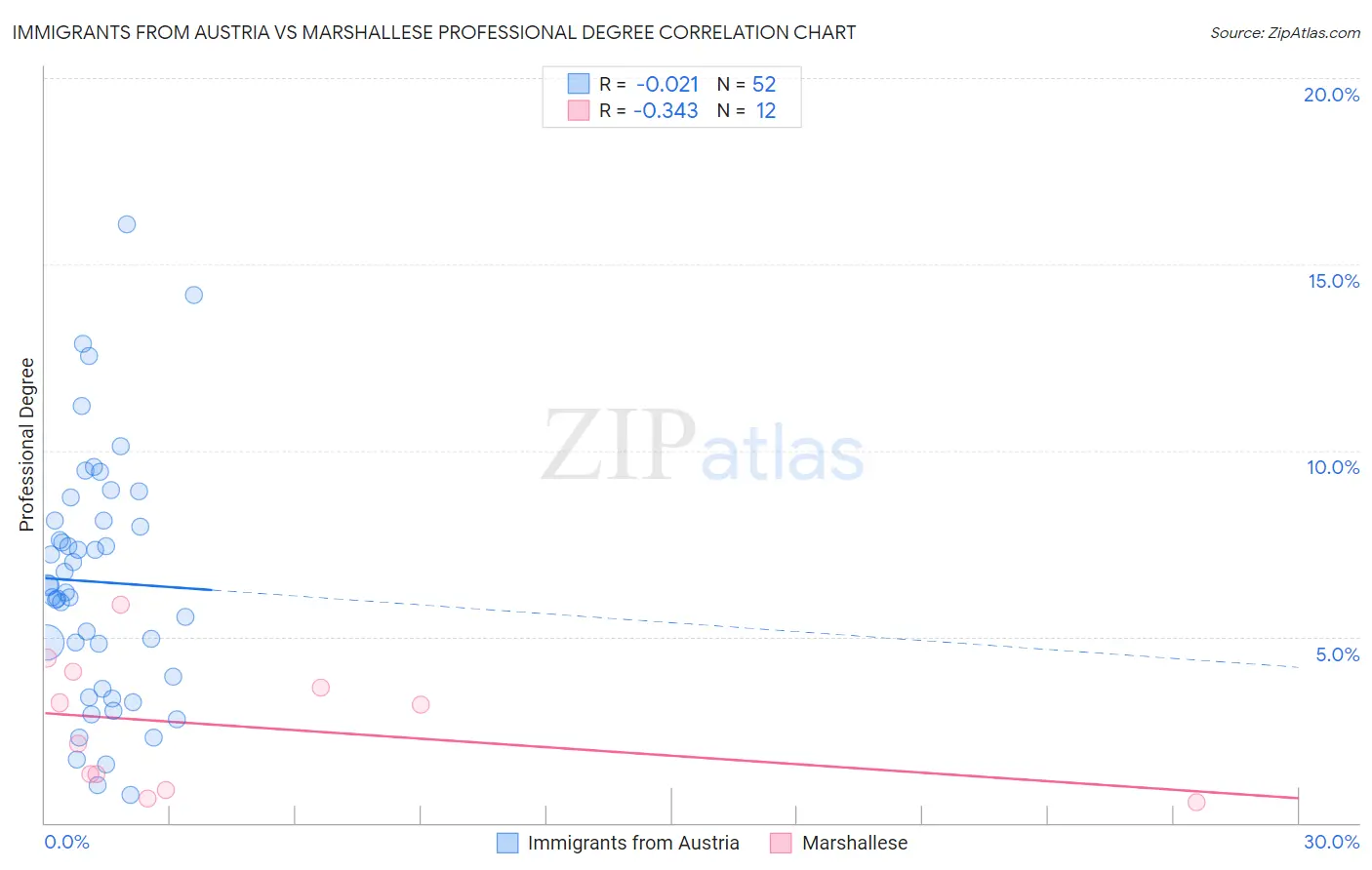 Immigrants from Austria vs Marshallese Professional Degree