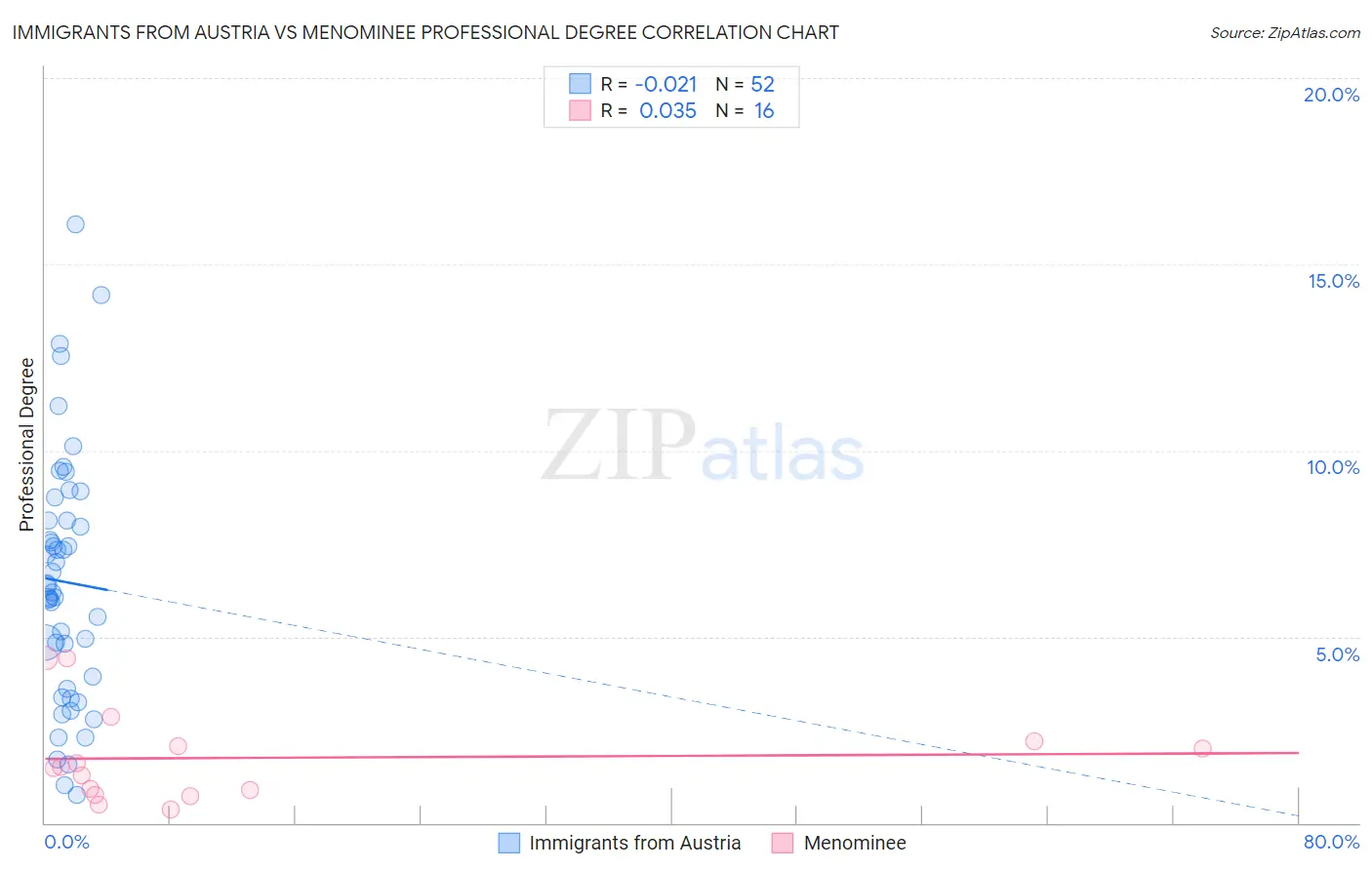 Immigrants from Austria vs Menominee Professional Degree