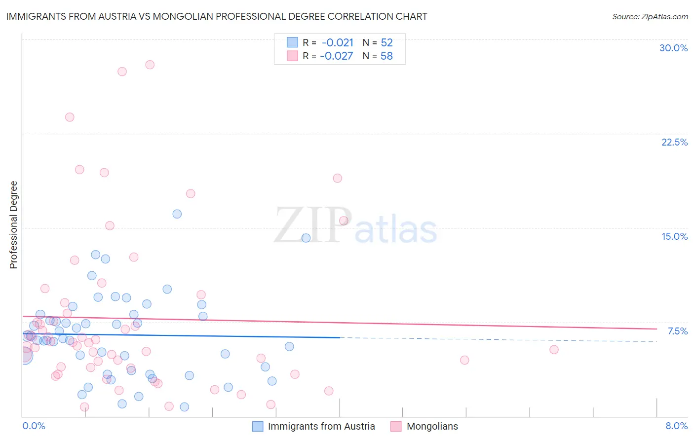 Immigrants from Austria vs Mongolian Professional Degree