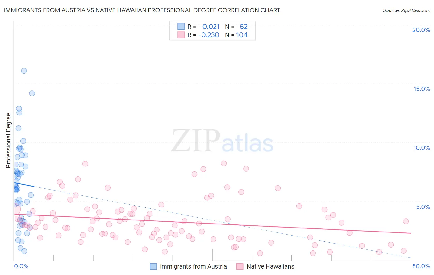 Immigrants from Austria vs Native Hawaiian Professional Degree