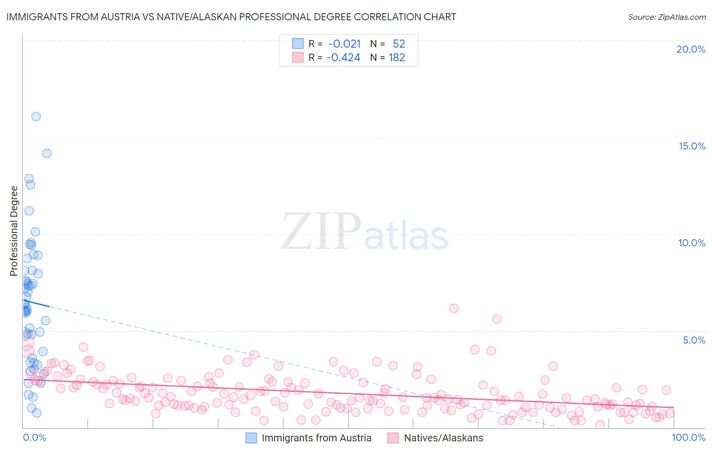 Immigrants from Austria vs Native/Alaskan Professional Degree