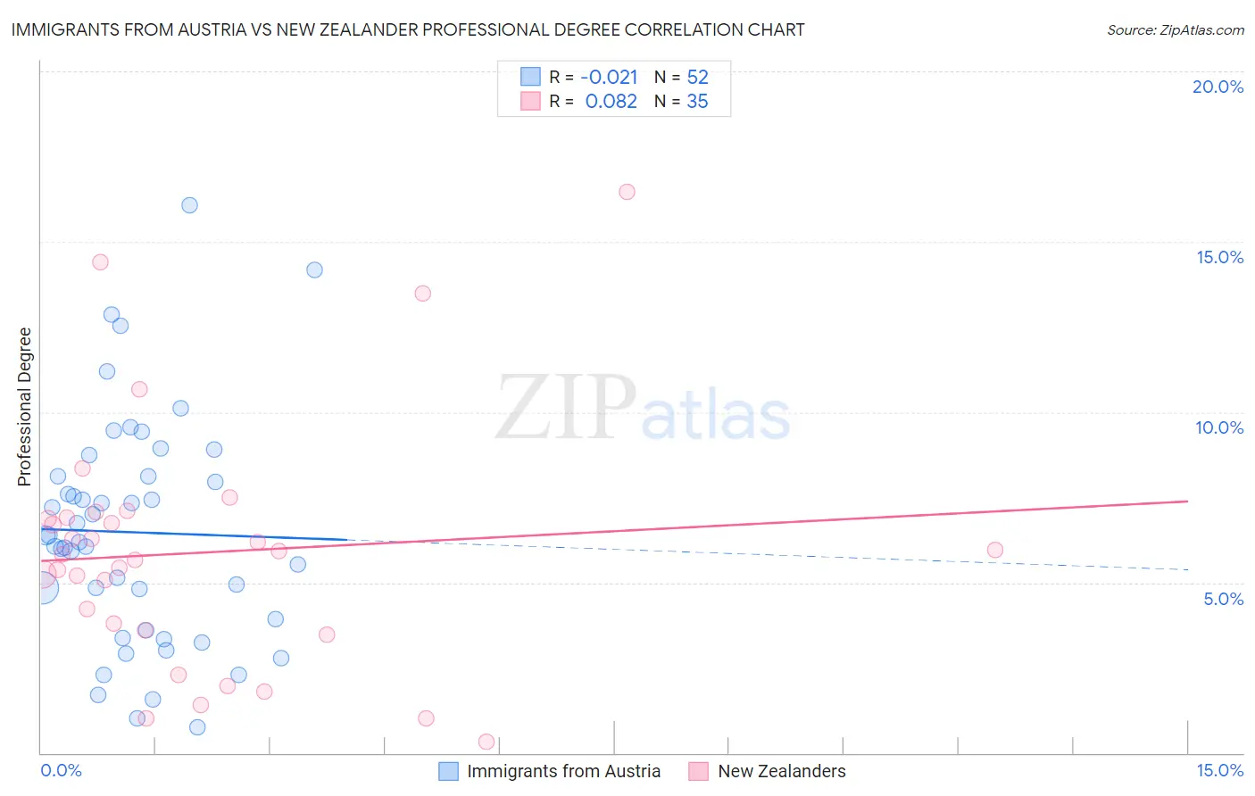 Immigrants from Austria vs New Zealander Professional Degree