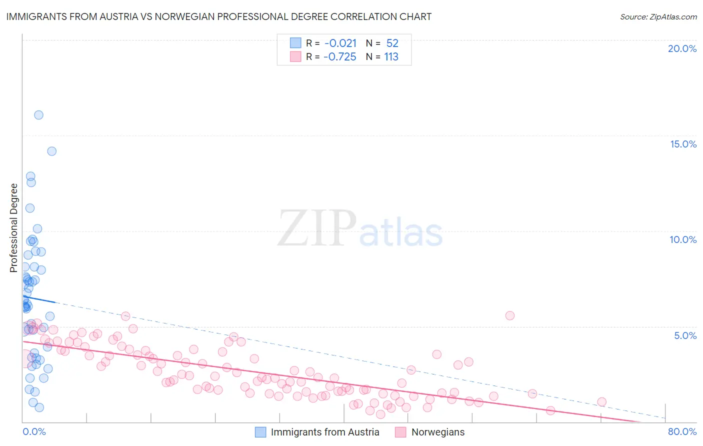 Immigrants from Austria vs Norwegian Professional Degree