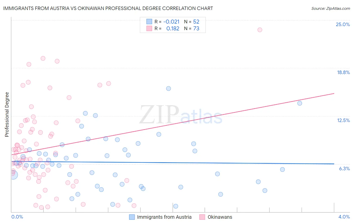 Immigrants from Austria vs Okinawan Professional Degree