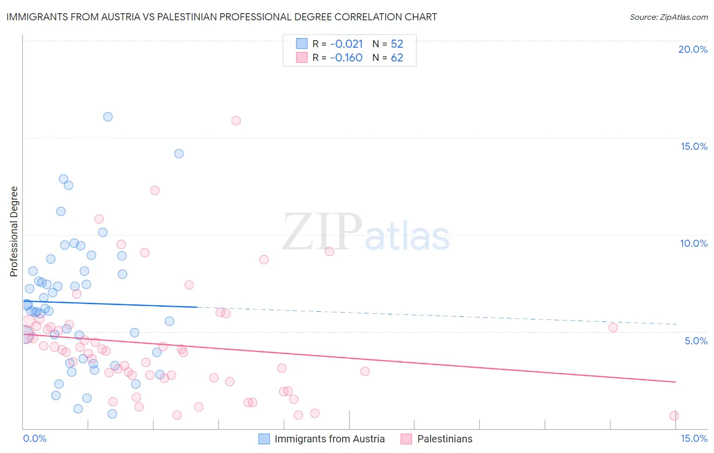 Immigrants from Austria vs Palestinian Professional Degree