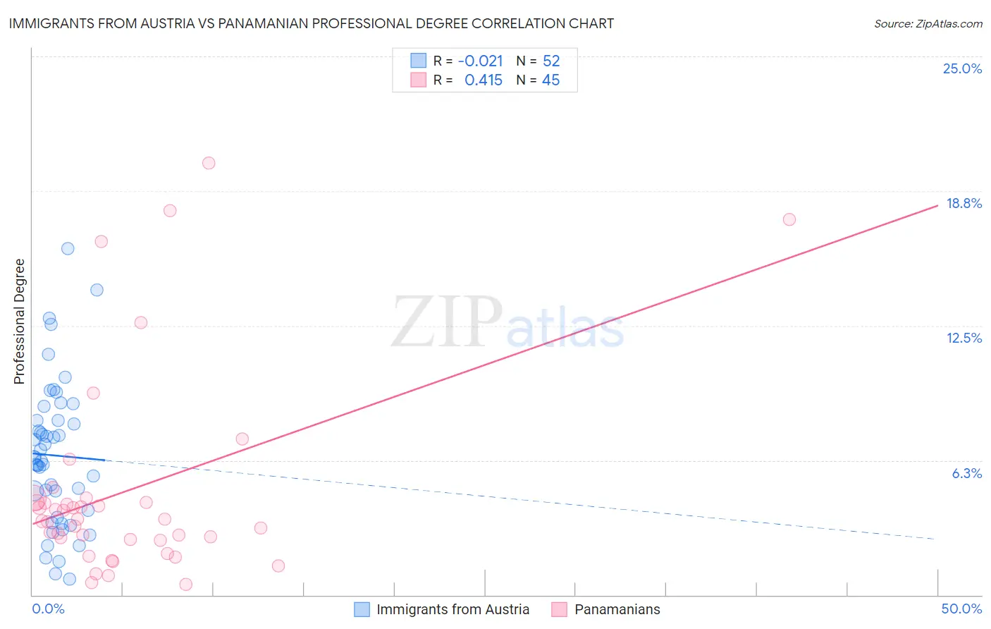 Immigrants from Austria vs Panamanian Professional Degree