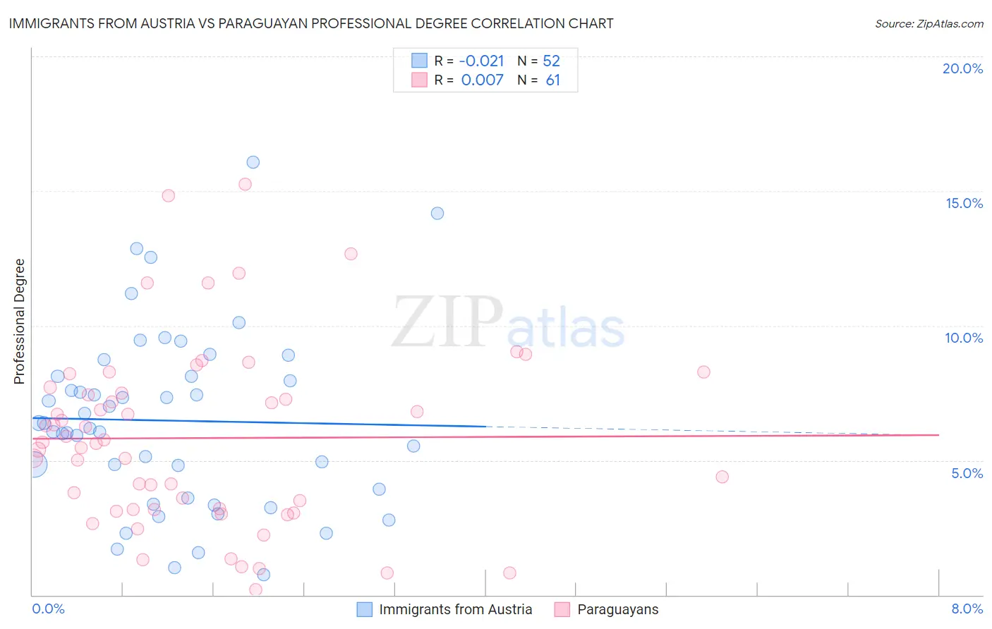Immigrants from Austria vs Paraguayan Professional Degree