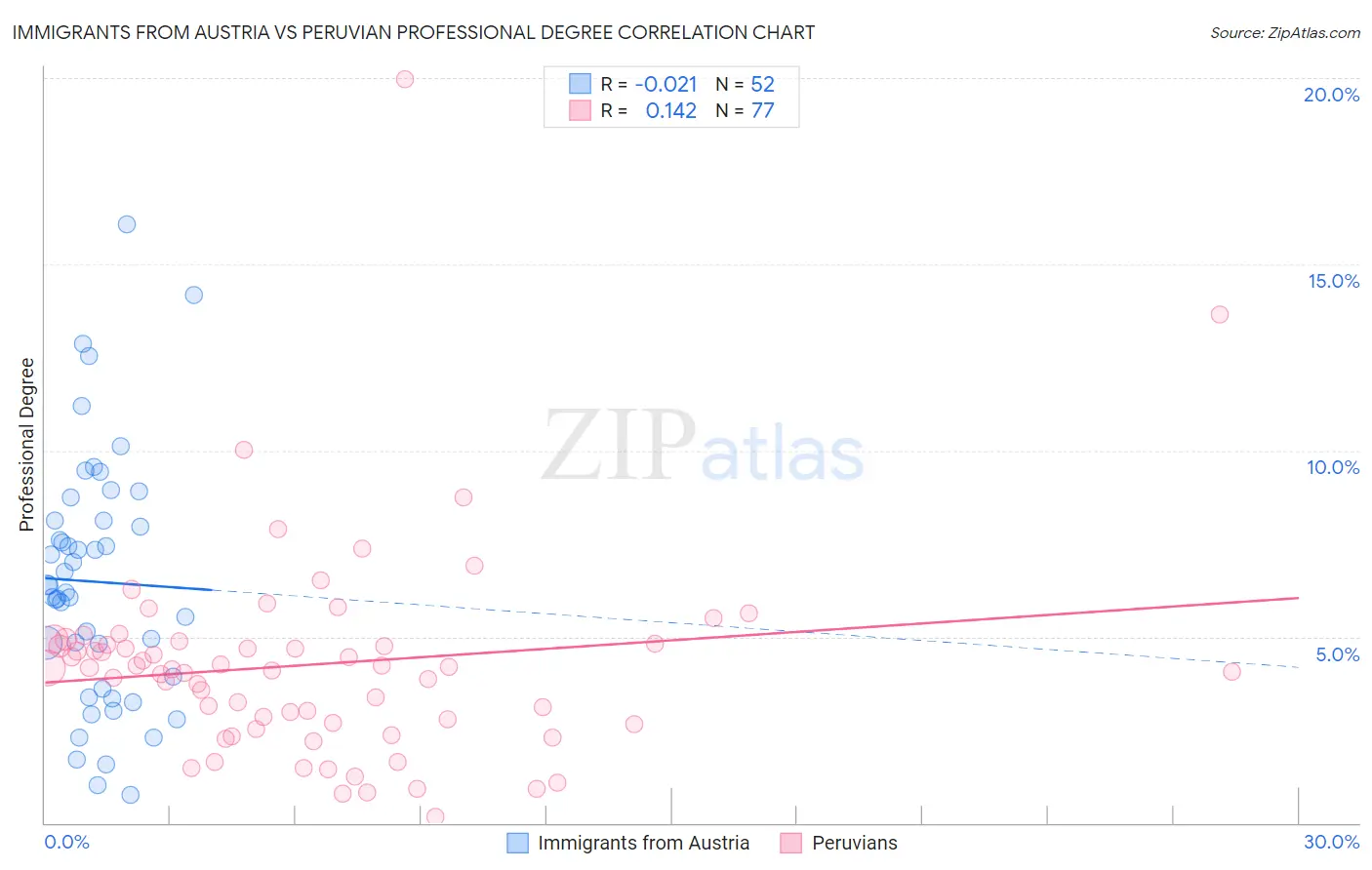 Immigrants from Austria vs Peruvian Professional Degree