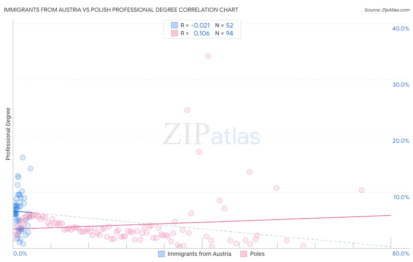 Immigrants from Austria vs Polish Professional Degree