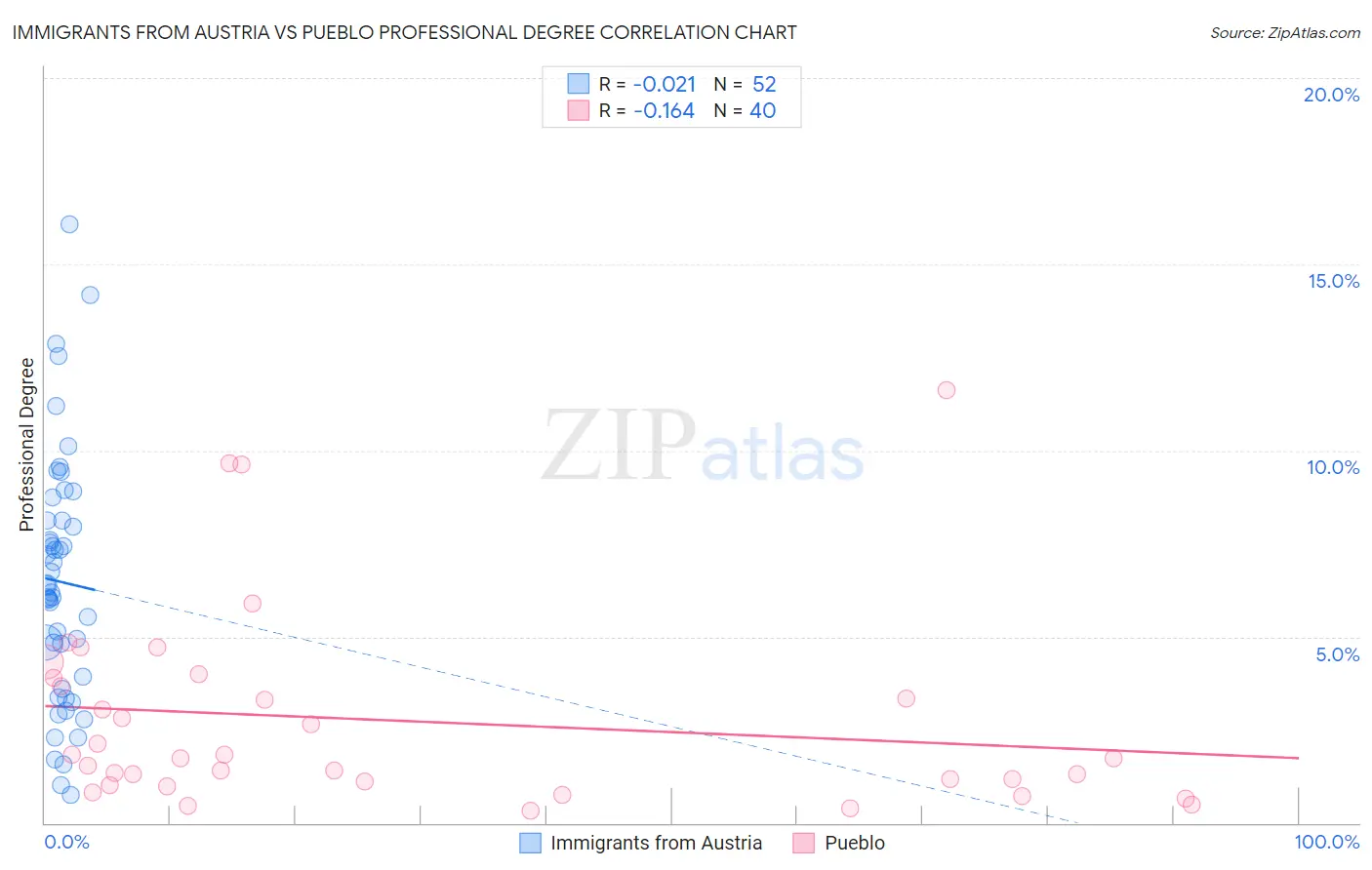 Immigrants from Austria vs Pueblo Professional Degree