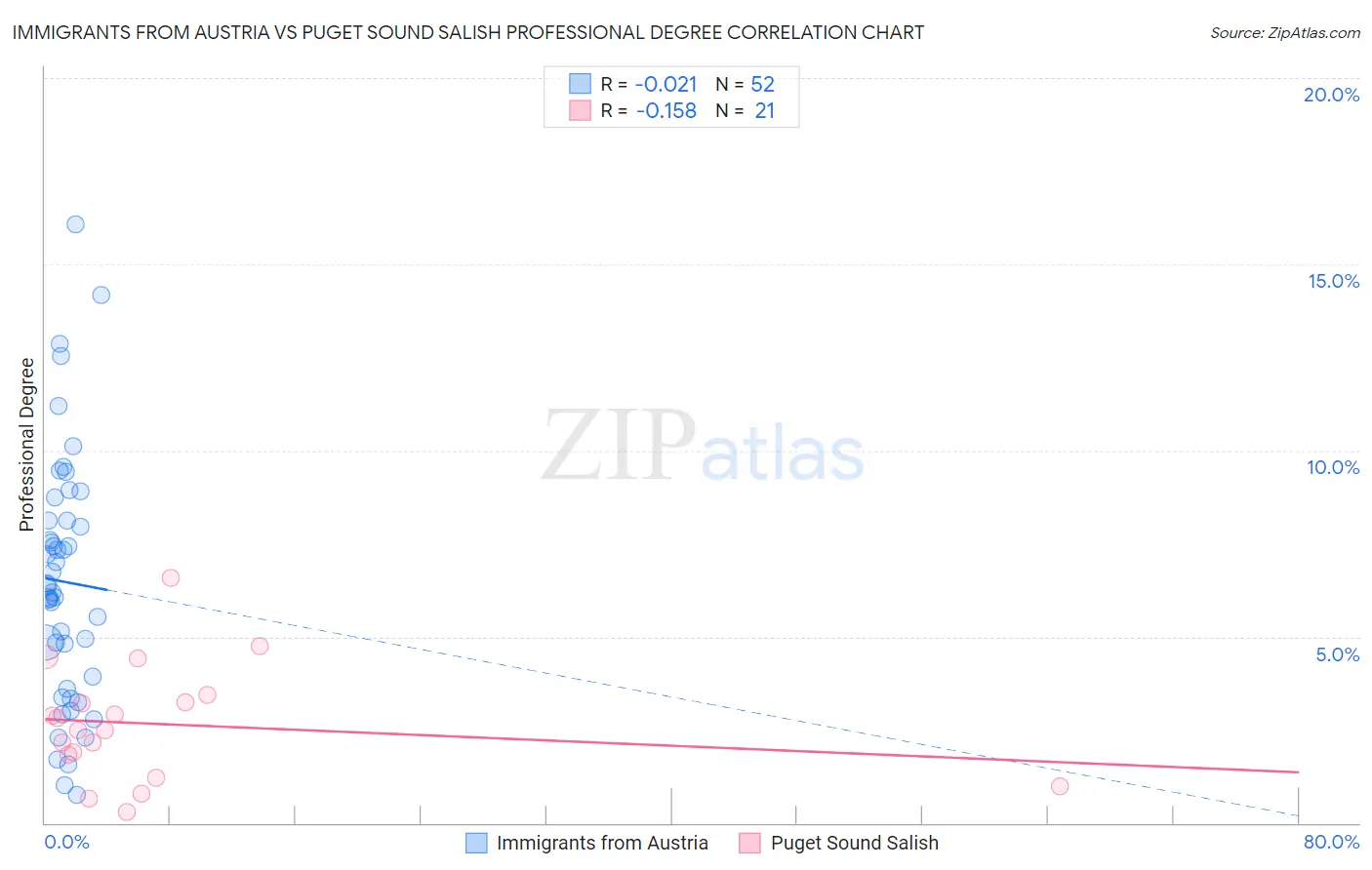 Immigrants from Austria vs Puget Sound Salish Professional Degree
