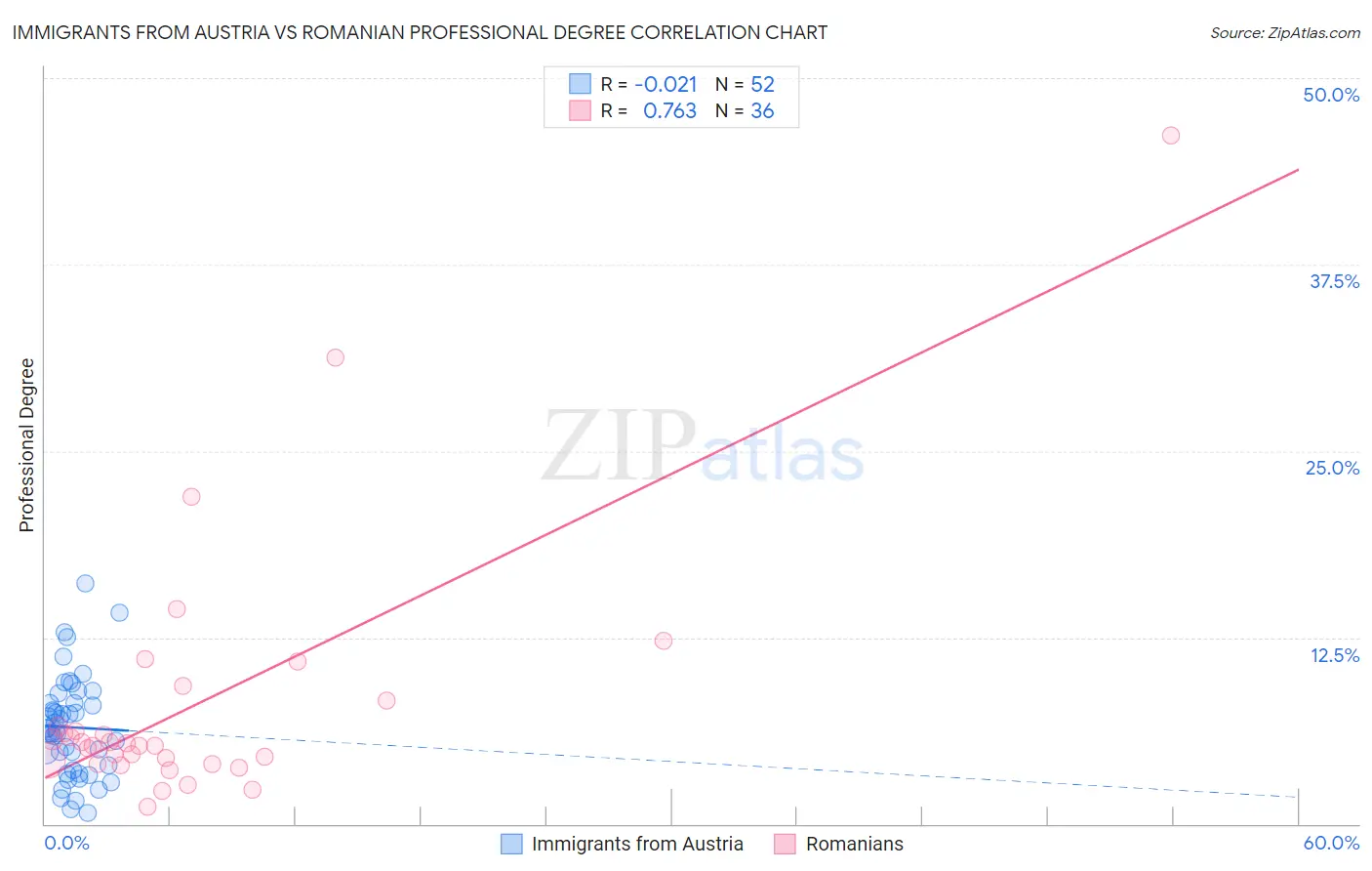 Immigrants from Austria vs Romanian Professional Degree