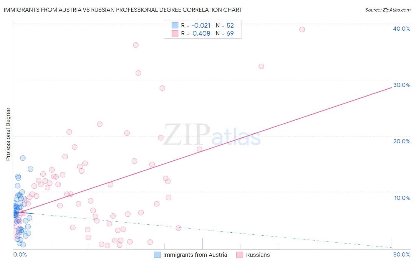 Immigrants from Austria vs Russian Professional Degree