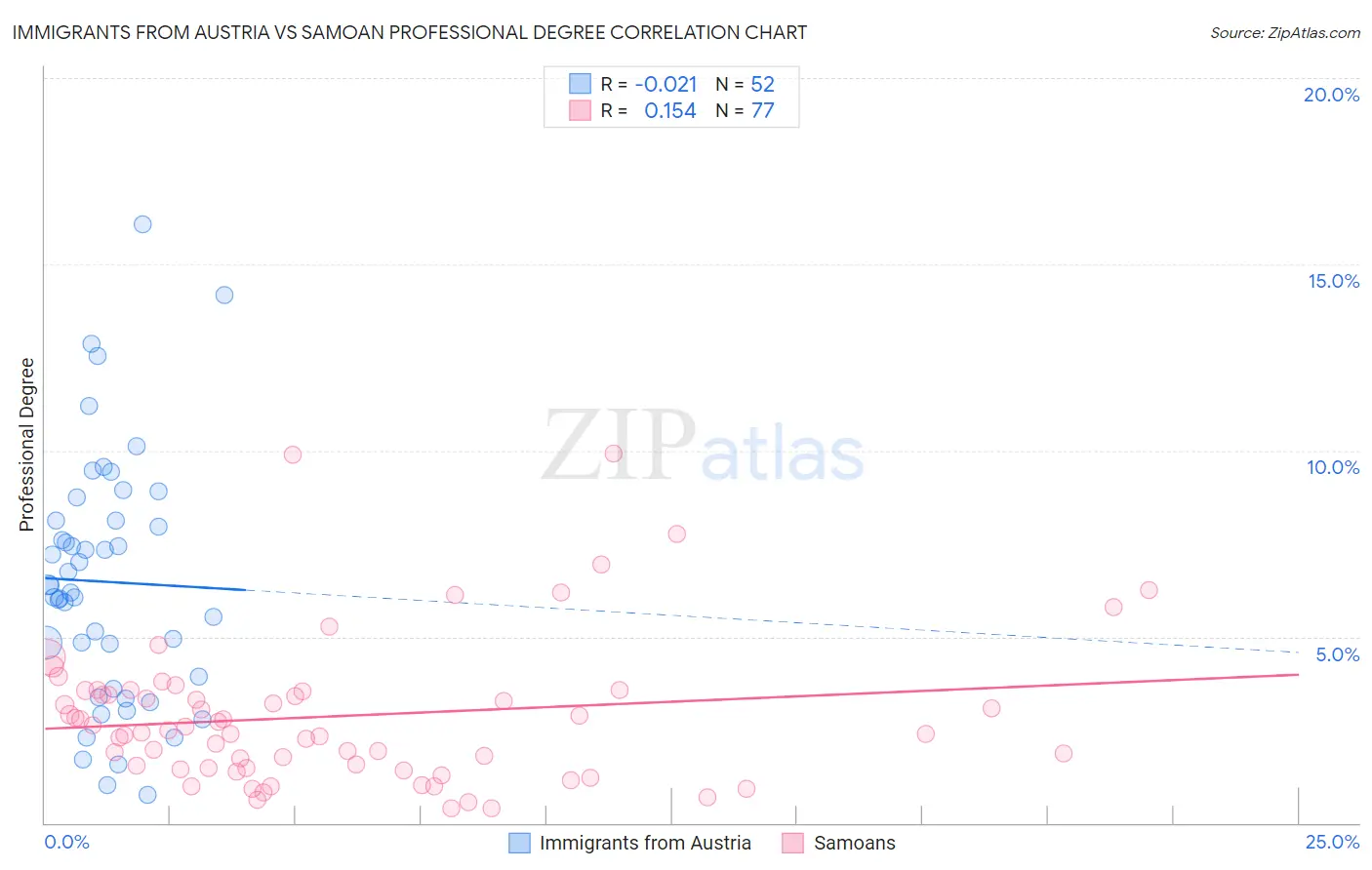 Immigrants from Austria vs Samoan Professional Degree