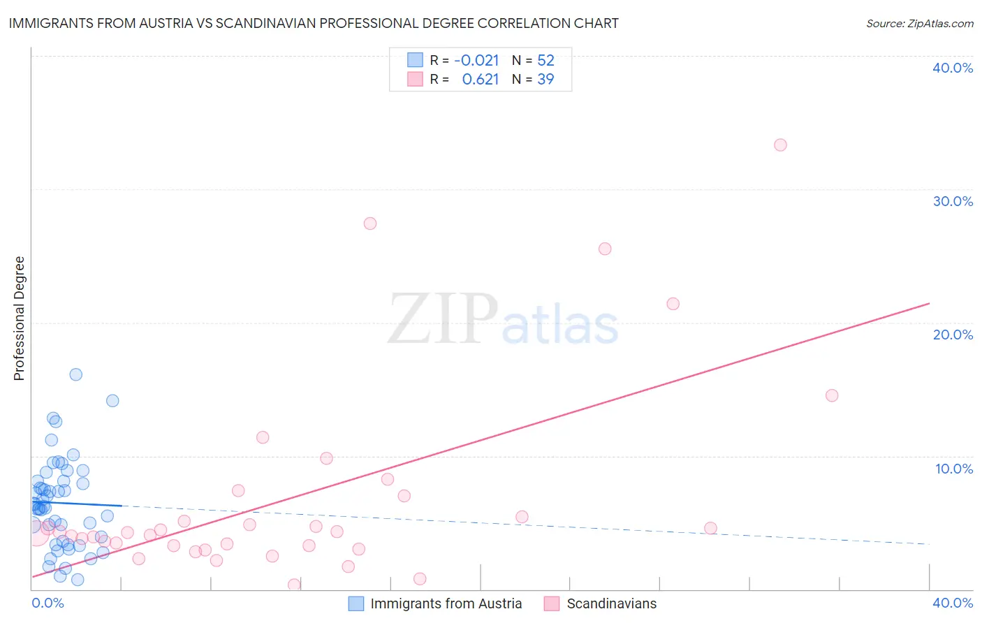 Immigrants from Austria vs Scandinavian Professional Degree