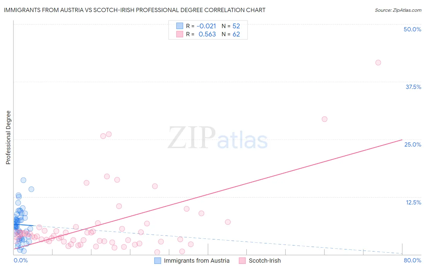 Immigrants from Austria vs Scotch-Irish Professional Degree