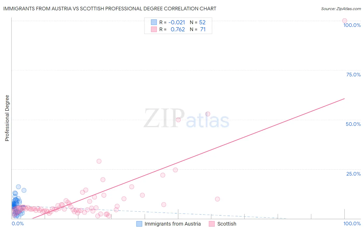 Immigrants from Austria vs Scottish Professional Degree