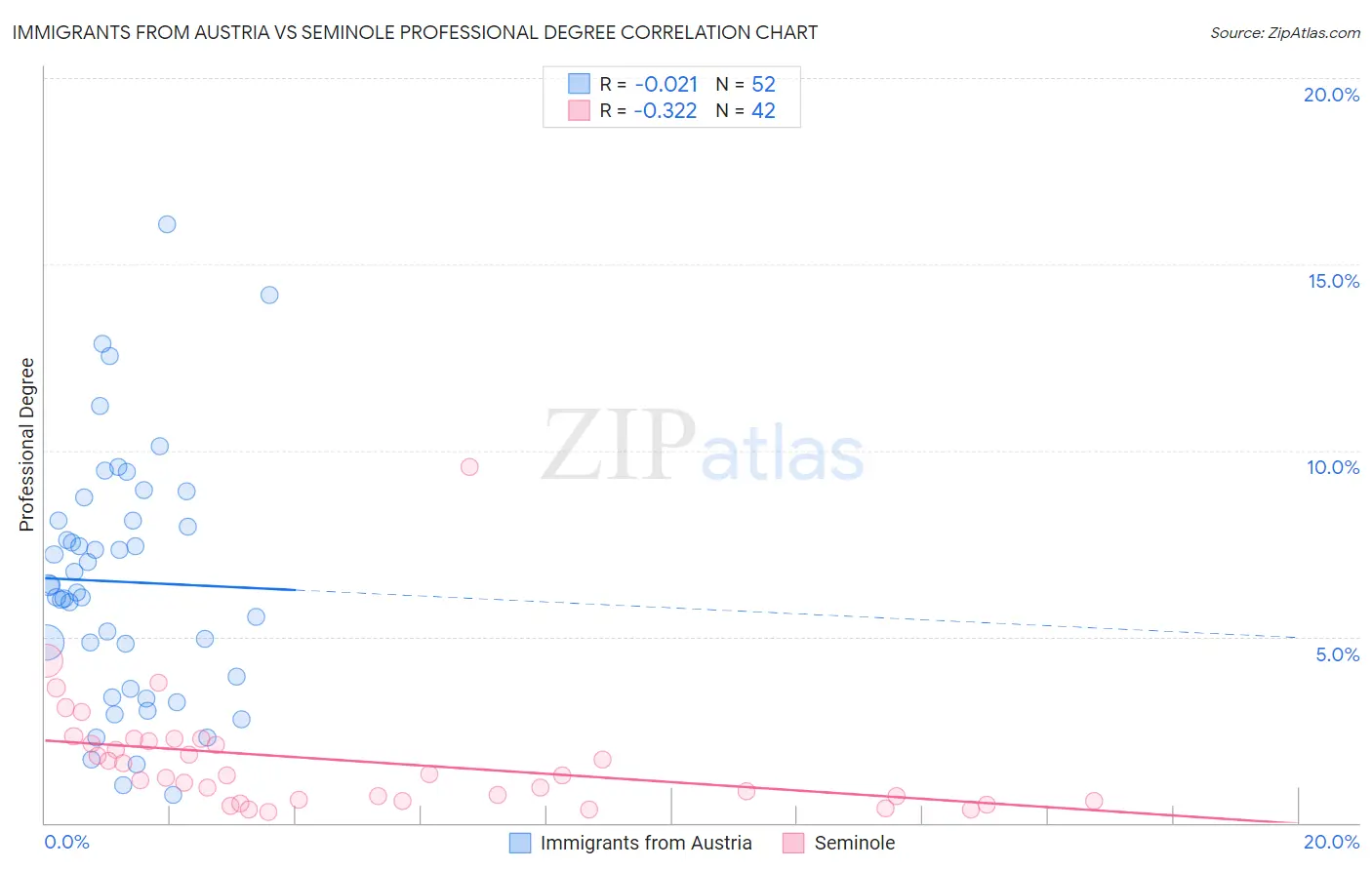 Immigrants from Austria vs Seminole Professional Degree