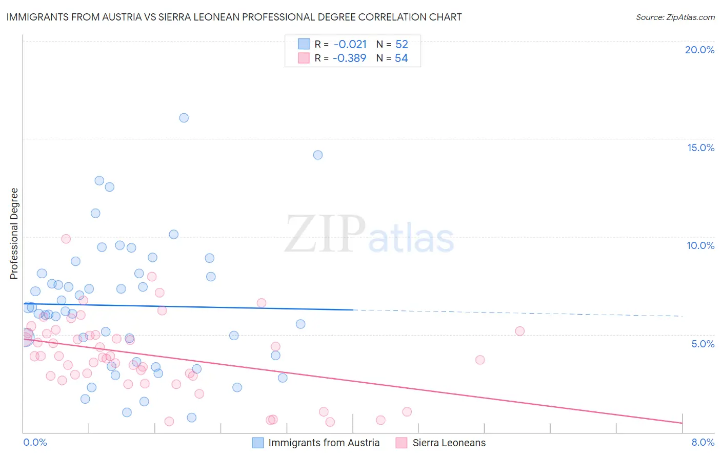 Immigrants from Austria vs Sierra Leonean Professional Degree