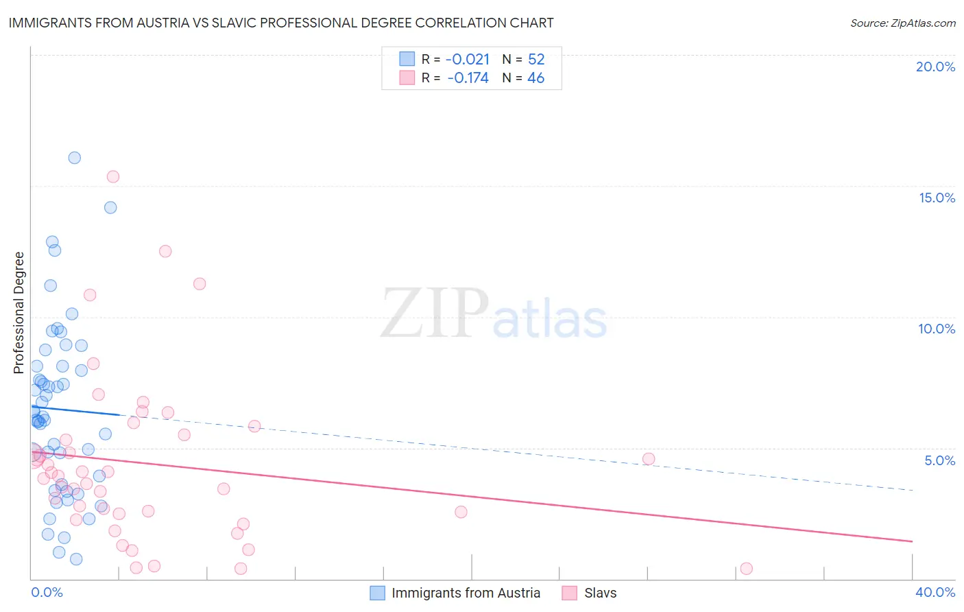 Immigrants from Austria vs Slavic Professional Degree