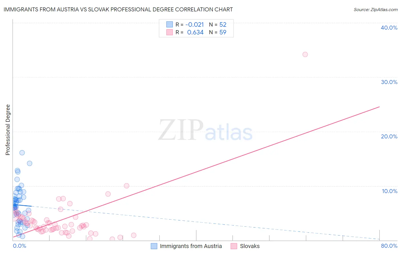 Immigrants from Austria vs Slovak Professional Degree