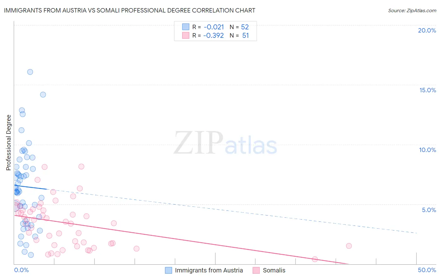 Immigrants from Austria vs Somali Professional Degree