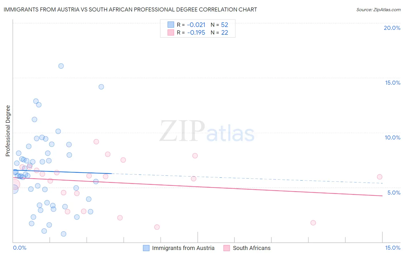 Immigrants from Austria vs South African Professional Degree