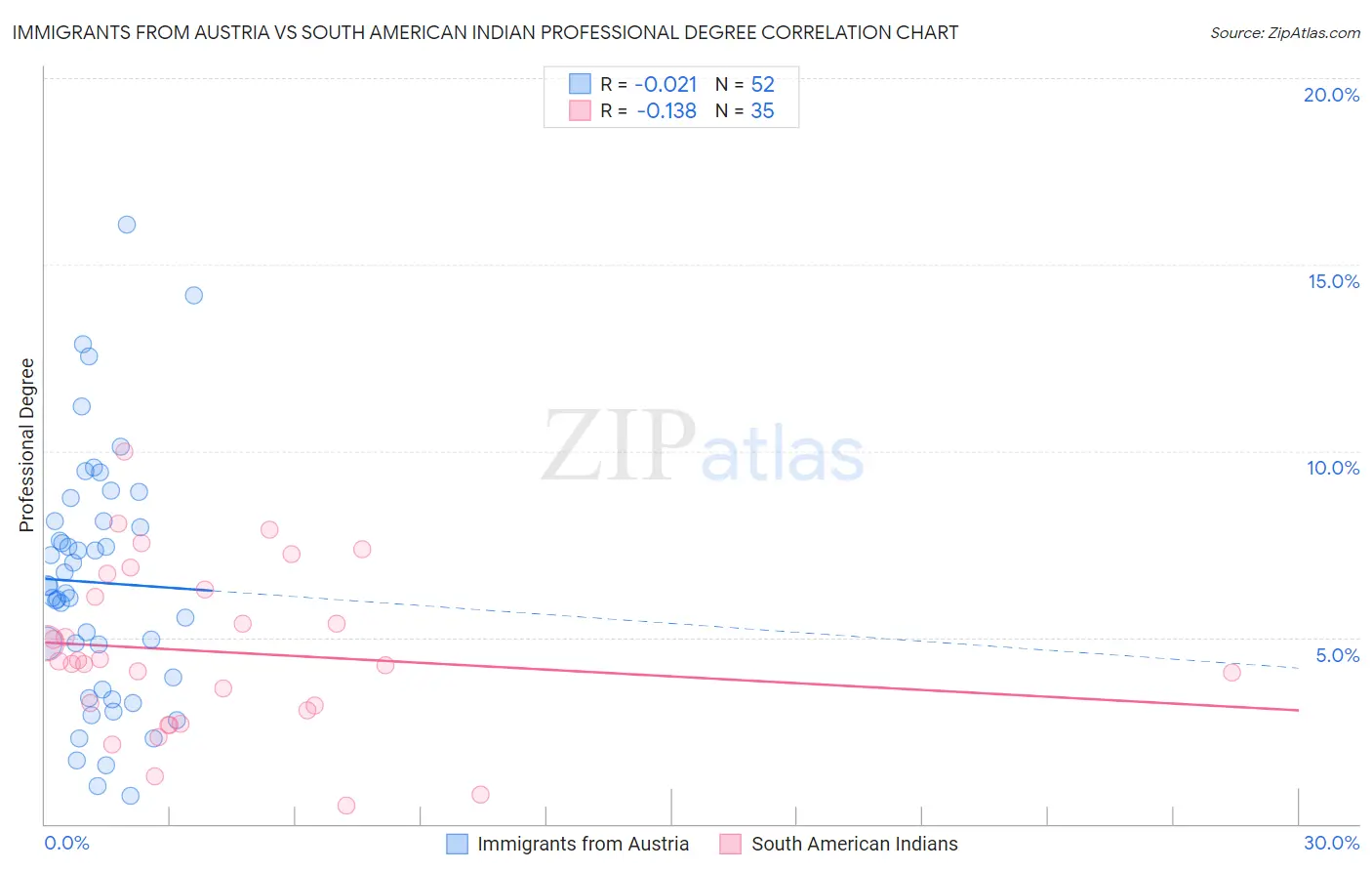 Immigrants from Austria vs South American Indian Professional Degree
