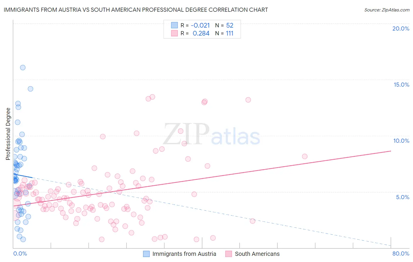 Immigrants from Austria vs South American Professional Degree