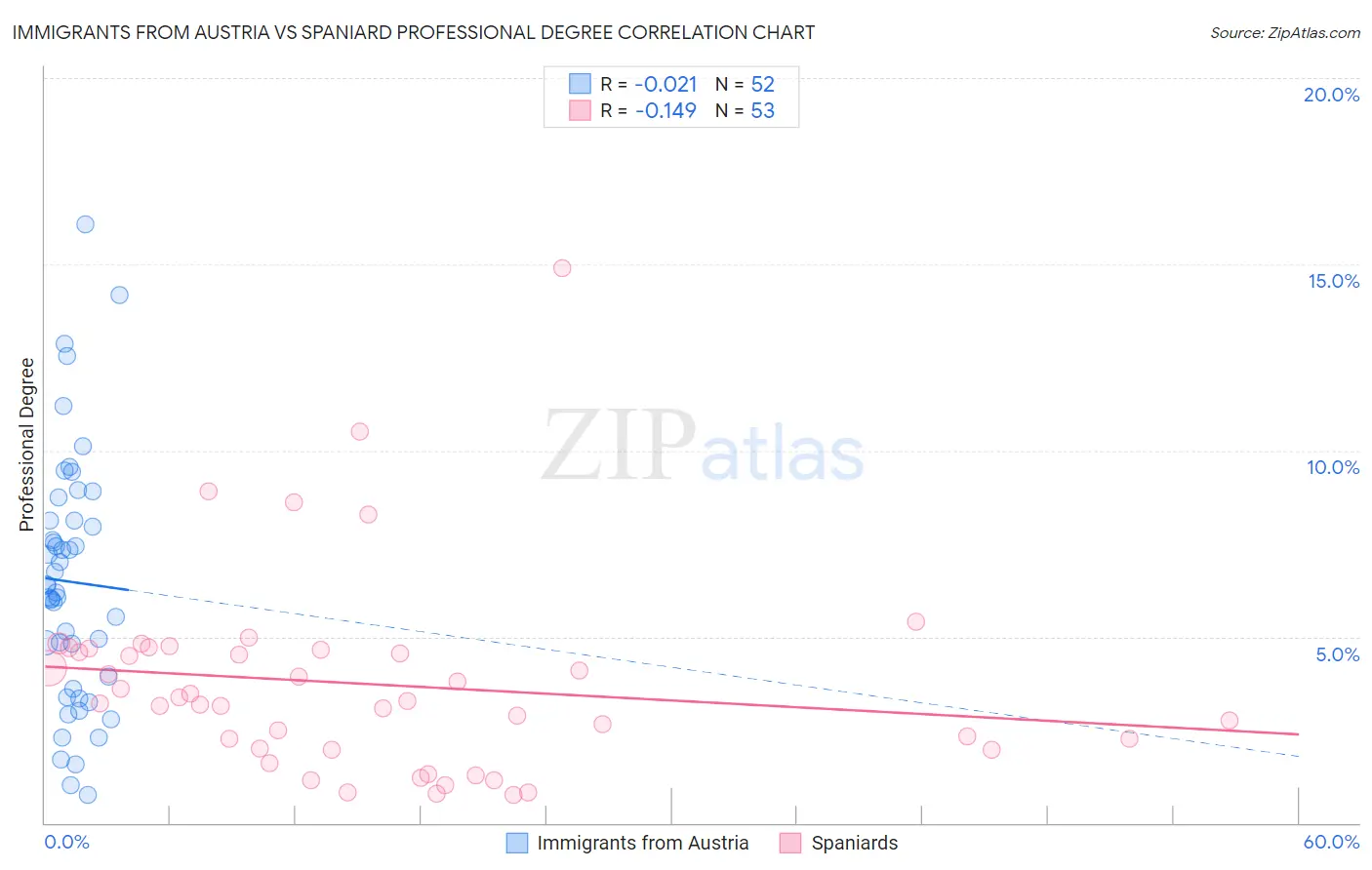Immigrants from Austria vs Spaniard Professional Degree