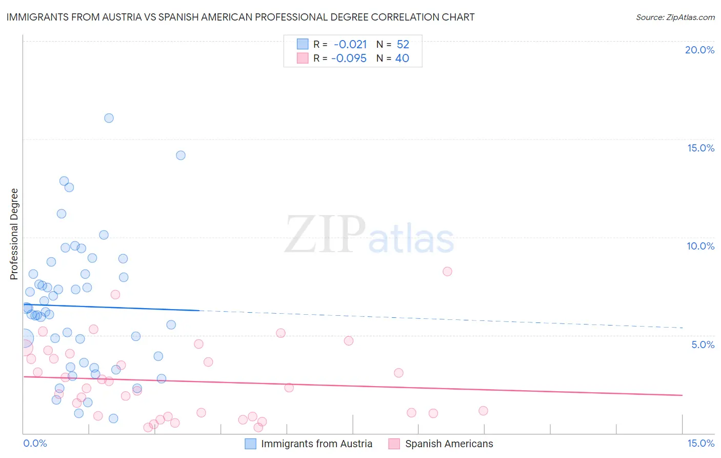 Immigrants from Austria vs Spanish American Professional Degree