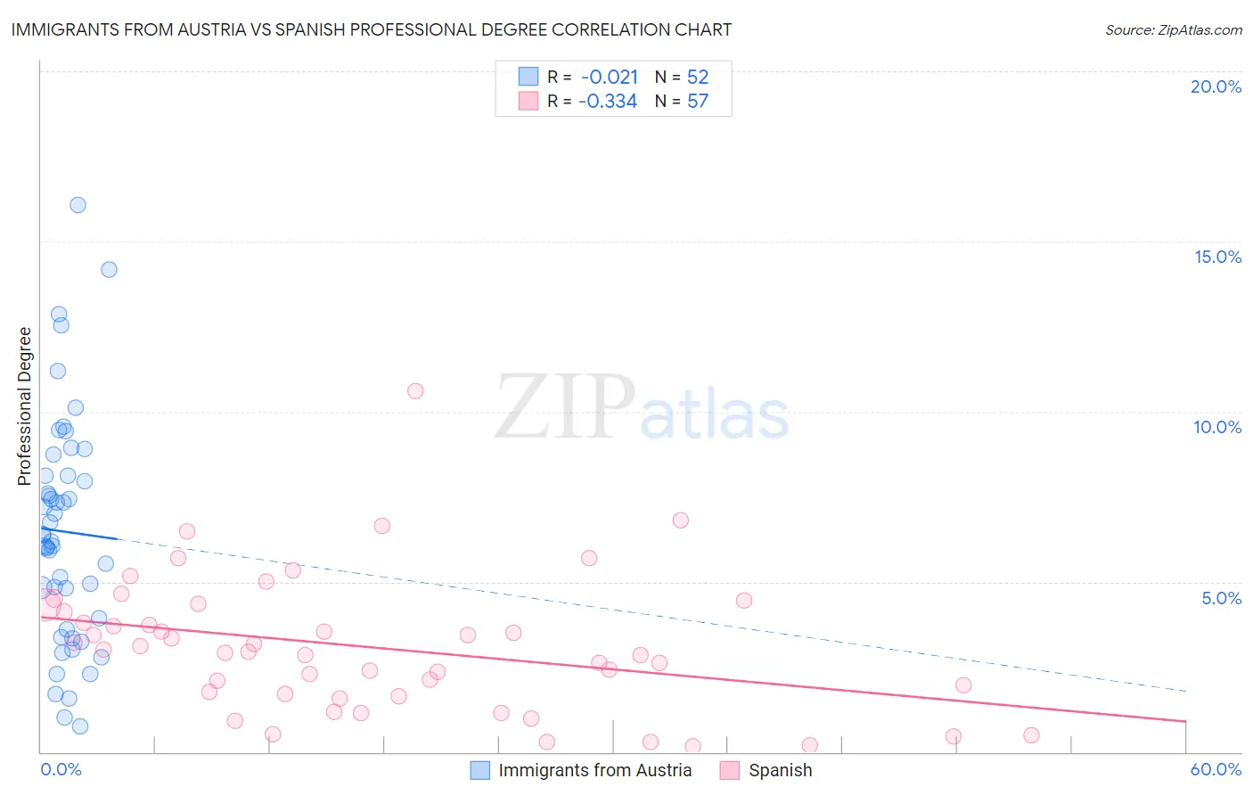 Immigrants from Austria vs Spanish Professional Degree